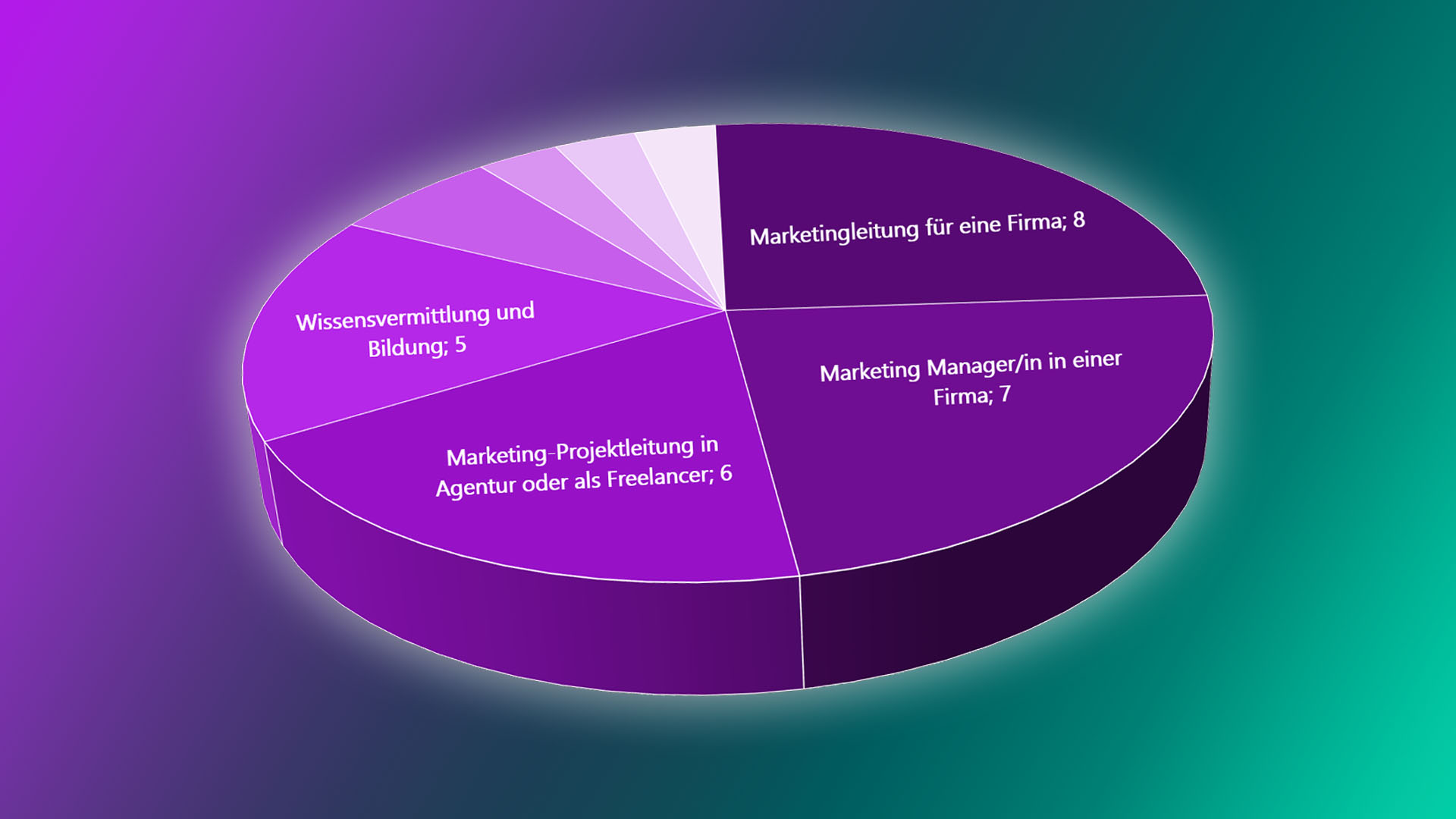 Studie KI im Marketing: So schätzen 25+ Professionals die Marketingzukunft ein und diese 6 neuen Regeln gilt es zu beachten