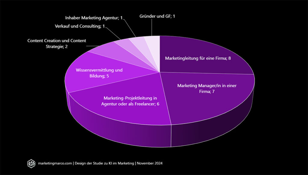 Kuchengrafik mit den Funktionen der Teilnehmenden in der Studie KI im Marketing