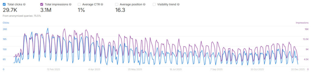 Zeitreihen-Diagramm aus der Google Search Console mit Klicks und Impressionen ueber das Jahr 2025. Insgesamt werden 29.7K Klicks bei 3.1 Mio. Impressionen ausgewiesen, mit einer durchschnittlichen CTR von 1 % und einer mittleren Position von 16.3. Ab dem Fruehling gehen sowohl Klicks als auch Impressionen sichtbar zurueck, wobei die Klicks deutlich staerker abnehmen als die Impressionen. Der Verlauf zeigt ausgepraegte Wochenmuster und einen insgesamt ruecklaeufigen Trend bis Jahresende.