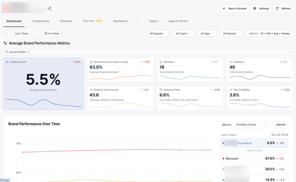 Screenshot aus Rankscale AI Visibility Tracking mit einem Dashboard zur durchschnittlichen Brand-Performance in generativen Suchsystemen. Angezeigt werden unter anderem ein Visibility Score von 5.5 Prozent, ein Sentiment Score von 63.0 Prozent, 18 Brand-Mentions, 40 Citations sowie eine durchschnittliche Position von 3.6. Mehrere Kennzahlen zeigen leichte Rueckgaenge im Zeitvergleich. Im unteren Bereich visualisiert ein Liniendiagramm die Brand-Sichtbarkeit ueber die Zeit im Vergleich zu Wettbewerbern, darunter Microsoft mit deutlich hoeherer AI-Sichtbarkeit.