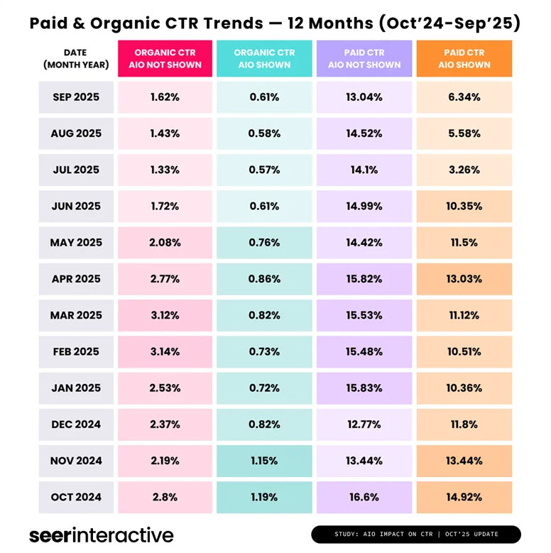 Tabelle mit der Ueberschrift «Paid & Organic CTR Trends – 12 Months (Oct’24–Sep’25)», die monatliche Klickrate-Veraenderungen zeigt. Verglichen werden organische und bezahlte CTRs mit und ohne angezeigte AI Overviews. In allen Monaten liegt die CTR bei angezeigten AI Overviews deutlich tiefer als ohne AI Overviews, sowohl im organischen als auch im Paid-Bereich. Die Daten zeigen einen klaren Rueckgang der Klickrate, sobald AI Overviews in den Suchergebnissen erscheinen.