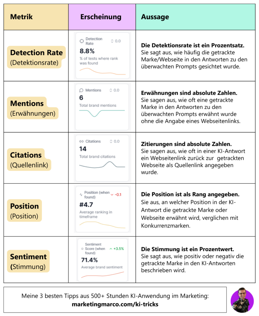 Infografik mit Tabelle zu KI-Sichtbarkeitsmetriken. Spalten «Metrik», «Erscheinung» und «Aussage». Aufgeführt sind Detection Rate als Prozentwert für die Sichtbarkeit einer Marke in KI-Antworten, Mentions als absolute Anzahl von Markenerwähnungen ohne Link, Citations als absolute Anzahl von Quellenlinks zur Website, Position als durchschnittlicher Rang der Nennung in KI-Antworten sowie Sentiment als prozentuale Bewertung der Tonalität der Markenbeschreibung.