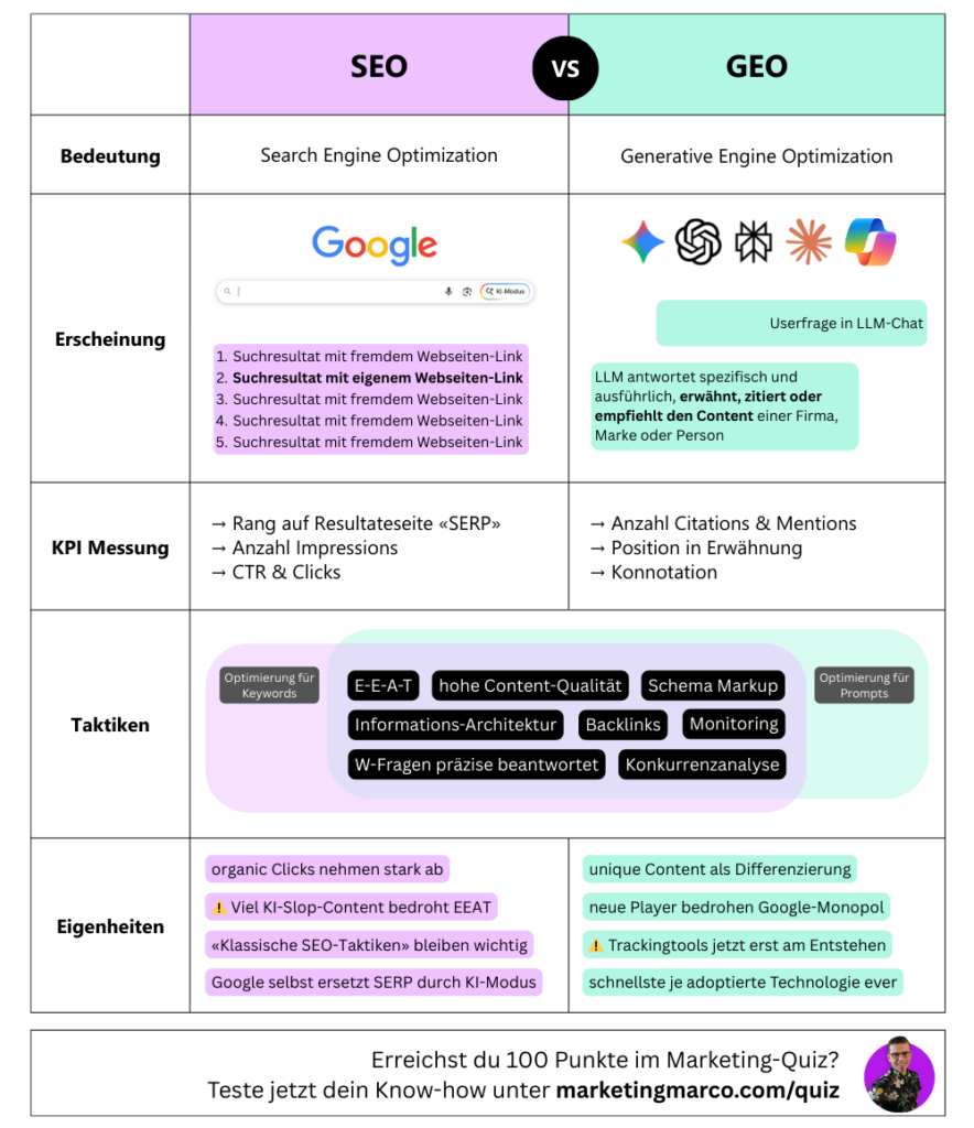Infografik «SEO vs. GEO» mit tabellarischem Vergleich zwischen klassischer Suchmaschinenoptimierung und Generative Engine Optimization. Gegenuebergestellt werden Bedeutung, Erscheinungsform, KPI-Messung, Taktiken und Eigenheiten. SEO fokussiert auf Rankings, Impressions und Klicks in Google-Suchergebnissen, waehrend GEO auf Erwaehnungen, Zitate und Sichtbarkeit in LLM-Antworten abzielt. Die Grafik zeigt gemeinsame Taktiken wie Content-Qualitaet, Informationsarchitektur und E E A T sowie spezifische Unterschiede, etwa Keyword-Optimierung bei SEO und Prompt-Optimierung bei GEO.