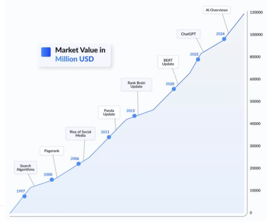 Infografik, die den kontinuierlich steigenden Marktwert der SEO-Industrie zeigt von 1997 bis heute 2025, da die Branche 120 Milliarden US Dollars jährlich umsetzt. Auf der steigenden Trendlinie sind 7 Punkte eingezeichnet, an denen Google grosse Änderungen ausgerollt hat und SEO für tot erklärt wurde.